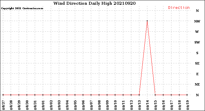 Milwaukee Weather Wind Direction<br>Daily High