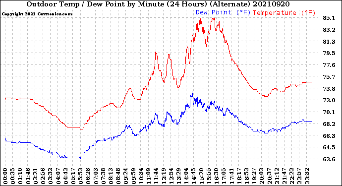Milwaukee Weather Outdoor Temp / Dew Point<br>by Minute<br>(24 Hours) (Alternate)