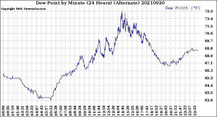 Milwaukee Weather Dew Point<br>by Minute<br>(24 Hours) (Alternate)