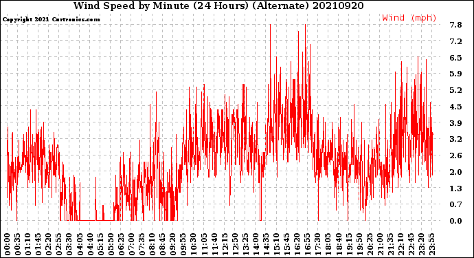 Milwaukee Weather Wind Speed<br>by Minute<br>(24 Hours) (Alternate)