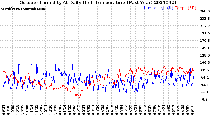 Milwaukee Weather Outdoor Humidity<br>At Daily High<br>Temperature<br>(Past Year)