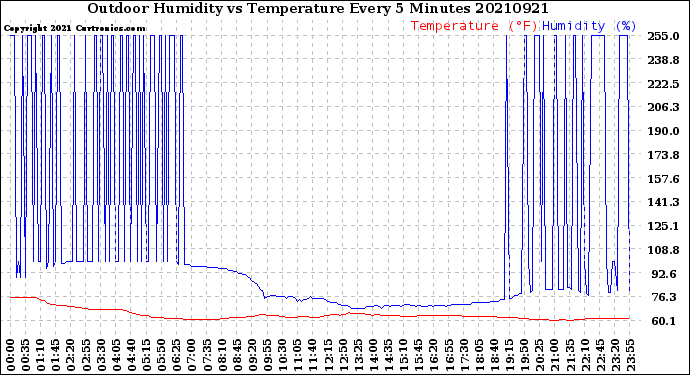 Milwaukee Weather Outdoor Humidity<br>vs Temperature<br>Every 5 Minutes