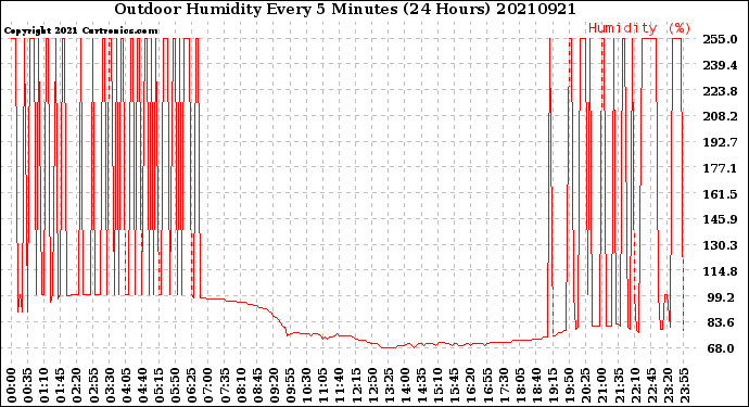 Milwaukee Weather Outdoor Humidity<br>Every 5 Minutes<br>(24 Hours)