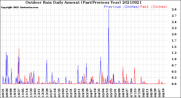Milwaukee Weather Outdoor Rain<br>Daily Amount<br>(Past/Previous Year)