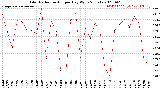 Milwaukee Weather Solar Radiation<br>Avg per Day W/m2/minute