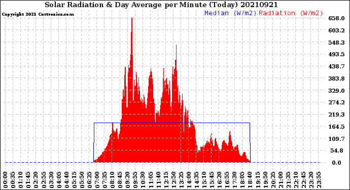 Milwaukee Weather Solar Radiation<br>& Day Average<br>per Minute<br>(Today)