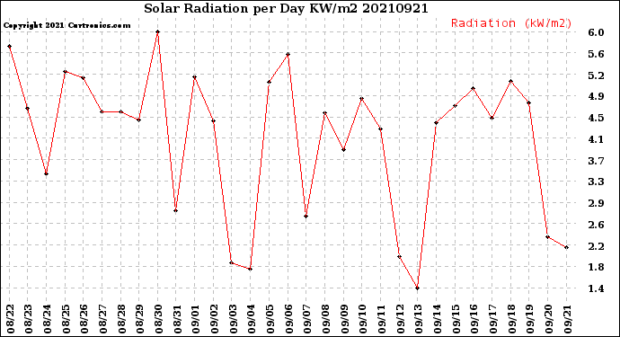 Milwaukee Weather Solar Radiation<br>per Day KW/m2