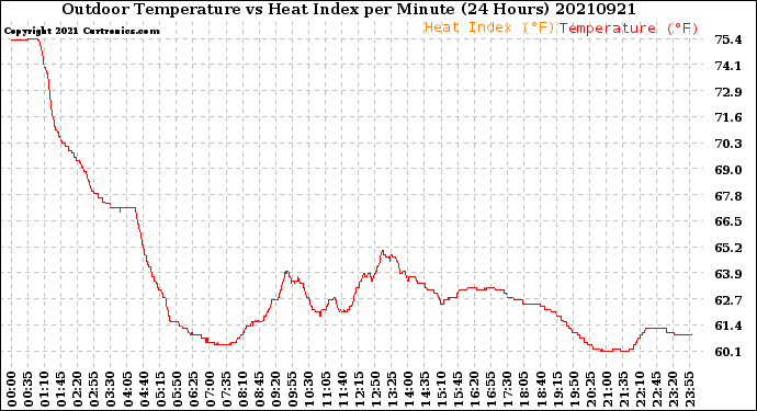 Milwaukee Weather Outdoor Temperature<br>vs Heat Index<br>per Minute<br>(24 Hours)