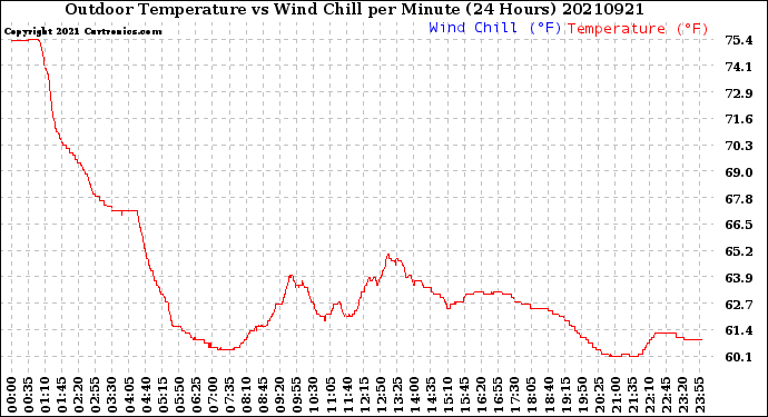 Milwaukee Weather Outdoor Temperature<br>vs Wind Chill<br>per Minute<br>(24 Hours)