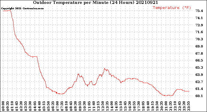 Milwaukee Weather Outdoor Temperature<br>per Minute<br>(24 Hours)