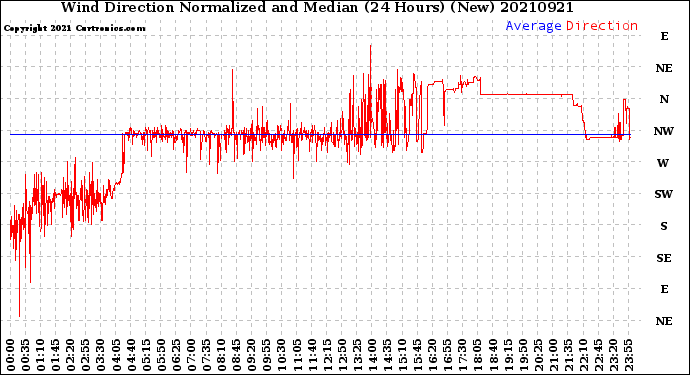Milwaukee Weather Wind Direction<br>Normalized and Median<br>(24 Hours) (New)