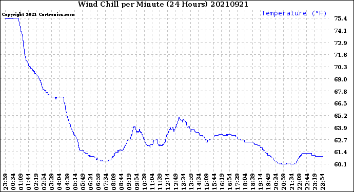 Milwaukee Weather Wind Chill<br>per Minute<br>(24 Hours)