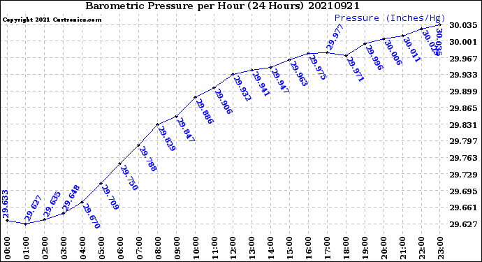Milwaukee Weather Barometric Pressure<br>per Hour<br>(24 Hours)