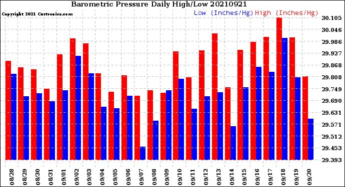 Milwaukee Weather Barometric Pressure<br>Daily High/Low