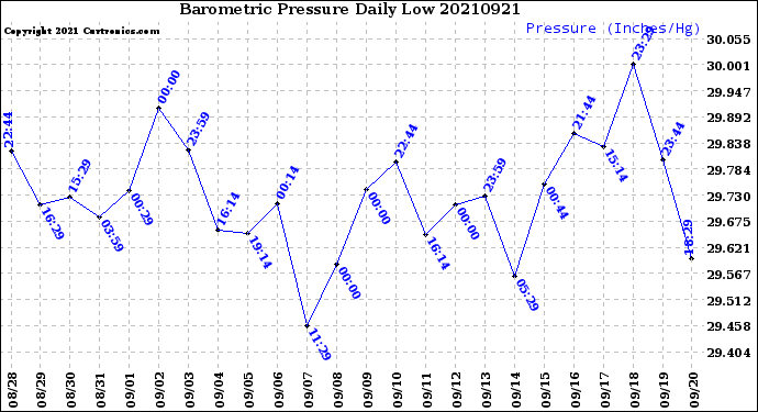 Milwaukee Weather Barometric Pressure<br>Daily Low
