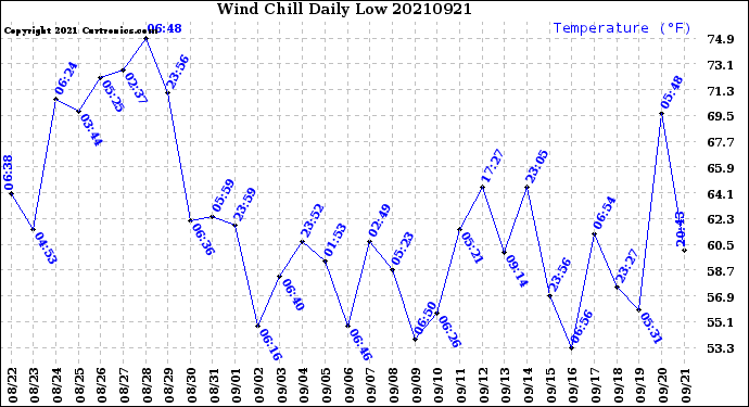 Milwaukee Weather Wind Chill<br>Daily Low
