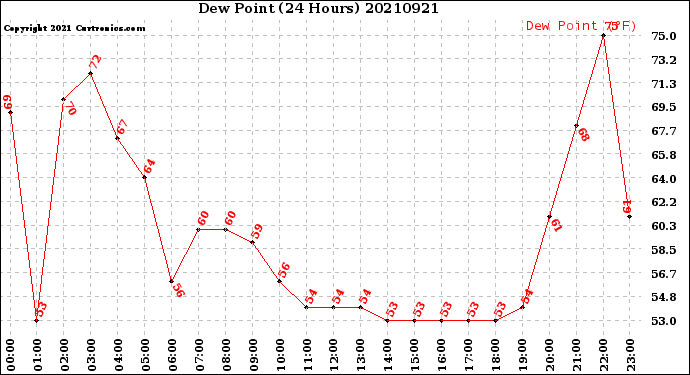 Milwaukee Weather Dew Point<br>(24 Hours)