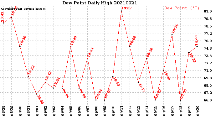 Milwaukee Weather Dew Point<br>Daily High