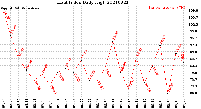 Milwaukee Weather Heat Index<br>Daily High