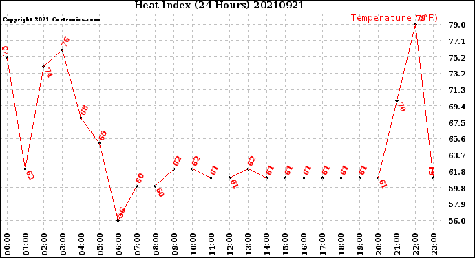 Milwaukee Weather Heat Index<br>(24 Hours)