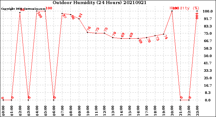 Milwaukee Weather Outdoor Humidity<br>(24 Hours)