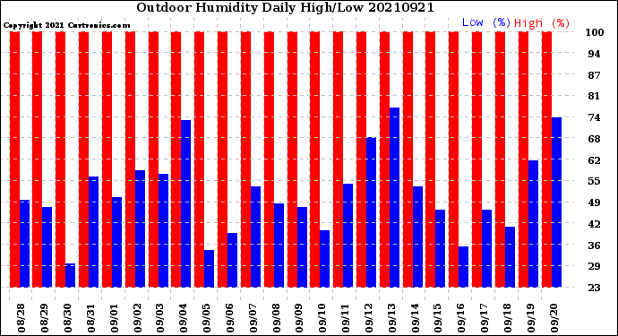 Milwaukee Weather Outdoor Humidity<br>Daily High/Low