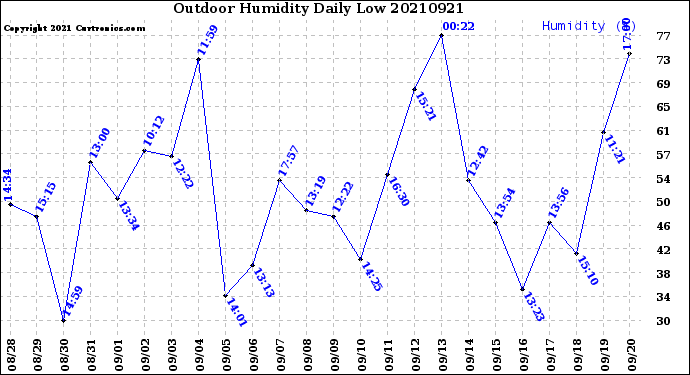 Milwaukee Weather Outdoor Humidity<br>Daily Low