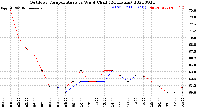 Milwaukee Weather Outdoor Temperature<br>vs Wind Chill<br>(24 Hours)