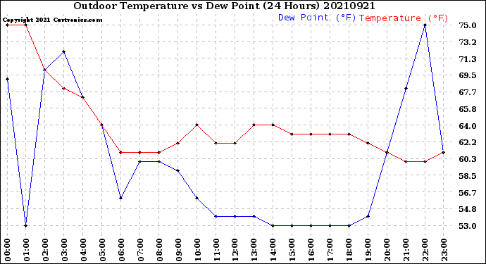 Milwaukee Weather Outdoor Temperature<br>vs Dew Point<br>(24 Hours)