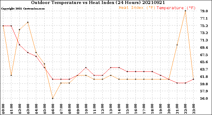 Milwaukee Weather Outdoor Temperature<br>vs Heat Index<br>(24 Hours)