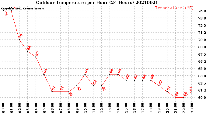 Milwaukee Weather Outdoor Temperature<br>per Hour<br>(24 Hours)