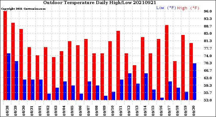 Milwaukee Weather Outdoor Temperature<br>Daily High/Low