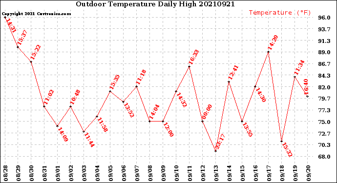 Milwaukee Weather Outdoor Temperature<br>Daily High