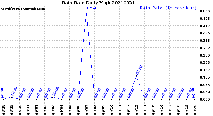 Milwaukee Weather Rain Rate<br>Daily High