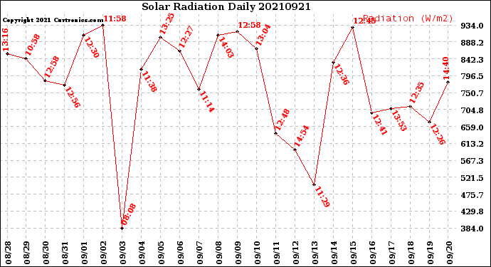Milwaukee Weather Solar Radiation<br>Daily