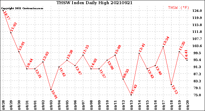 Milwaukee Weather THSW Index<br>Daily High