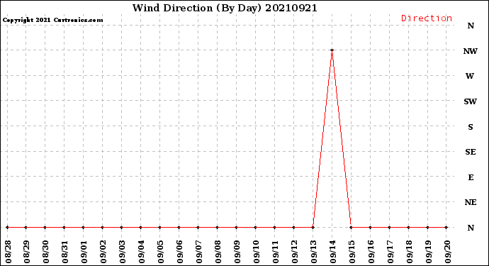 Milwaukee Weather Wind Direction<br>(By Day)