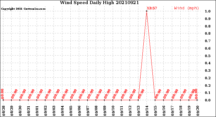 Milwaukee Weather Wind Speed<br>Daily High