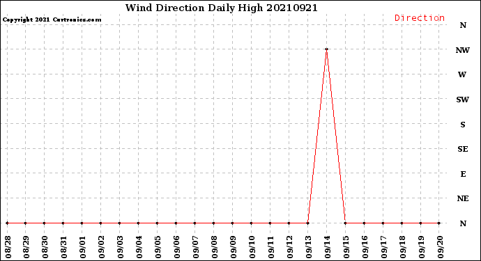 Milwaukee Weather Wind Direction<br>Daily High