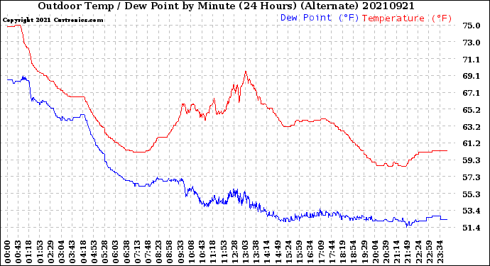 Milwaukee Weather Outdoor Temp / Dew Point<br>by Minute<br>(24 Hours) (Alternate)