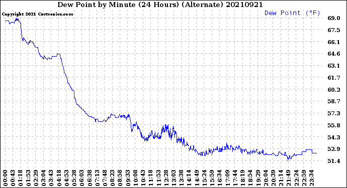 Milwaukee Weather Dew Point<br>by Minute<br>(24 Hours) (Alternate)
