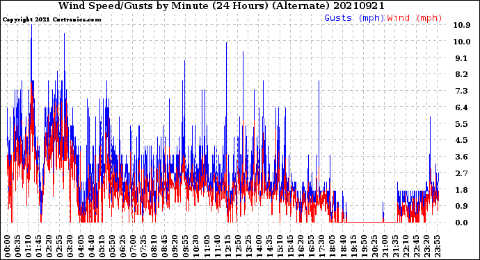 Milwaukee Weather Wind Speed/Gusts<br>by Minute<br>(24 Hours) (Alternate)