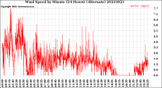 Milwaukee Weather Wind Speed<br>by Minute<br>(24 Hours) (Alternate)