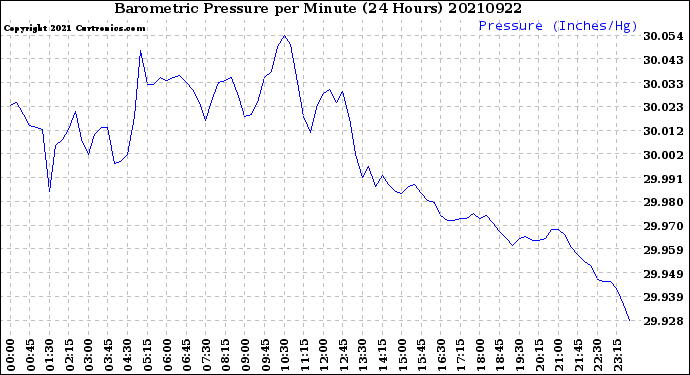 Milwaukee Weather Barometric Pressure<br>per Minute<br>(24 Hours)