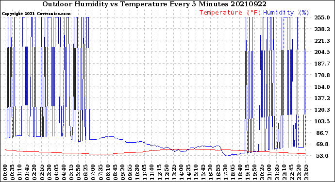 Milwaukee Weather Outdoor Humidity<br>vs Temperature<br>Every 5 Minutes