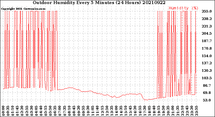 Milwaukee Weather Outdoor Humidity<br>Every 5 Minutes<br>(24 Hours)