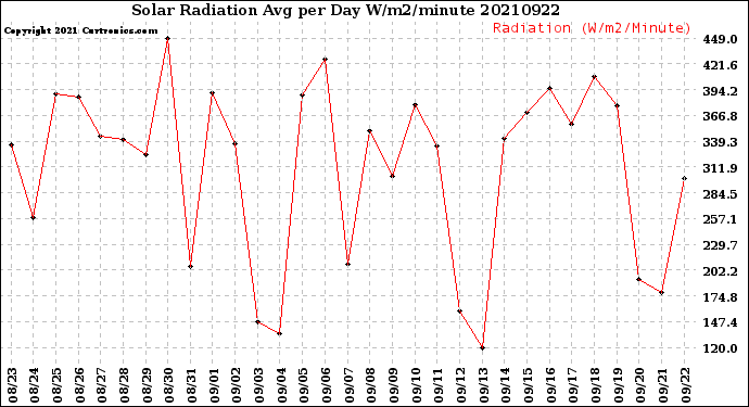 Milwaukee Weather Solar Radiation<br>Avg per Day W/m2/minute
