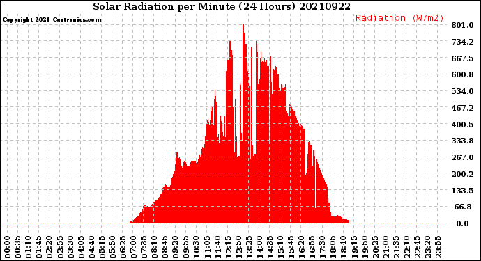 Milwaukee Weather Solar Radiation<br>per Minute<br>(24 Hours)