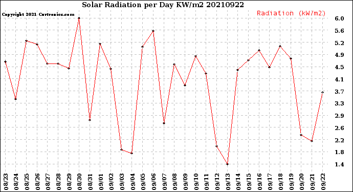Milwaukee Weather Solar Radiation<br>per Day KW/m2