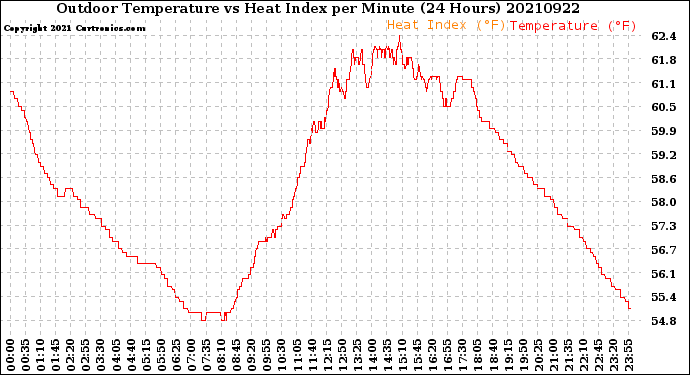 Milwaukee Weather Outdoor Temperature<br>vs Heat Index<br>per Minute<br>(24 Hours)